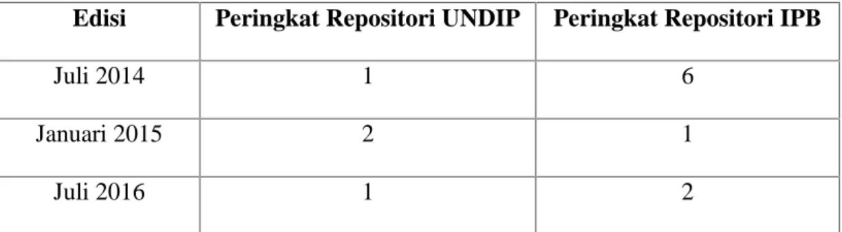 Tabel 1. Peringkat Repositori UNDIP dan IPB 3 Tahun Terakhir