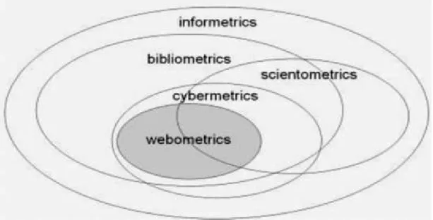 Gambar 2: Hubungan antar disiplin infor, biblio, science, cyber, dan webometrics.