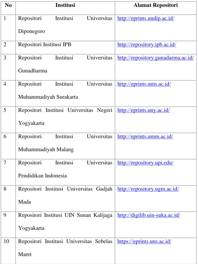 Tabel 2. Daftar Nama Insttitusi Repositori beserta Alamat Websitenya