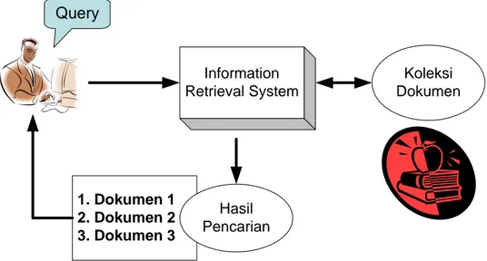 Gambar 10   Ilustrasi information retrieval system                             