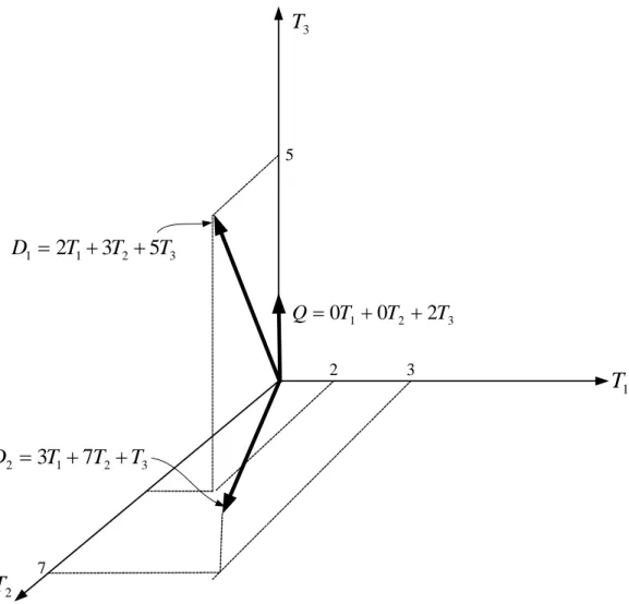 Gambar 12  Contoh vektor-vektor  D D 2 ,  dan  Q