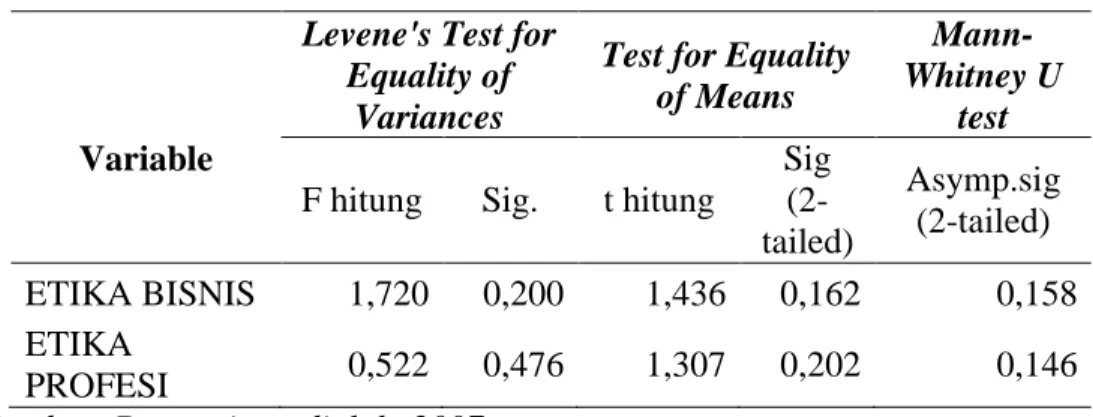 Tabel 4. HASIL UJI INDEPENDENT-SAMPLES T TEST 