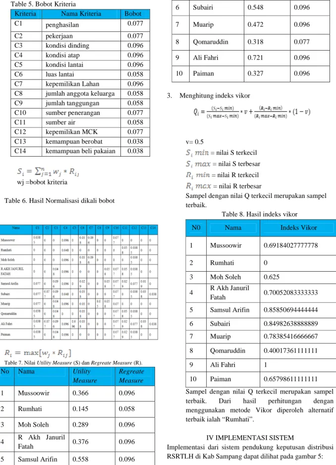 Table 7. Nilai Utility Measure (S) dan Regreate Measure (R). 