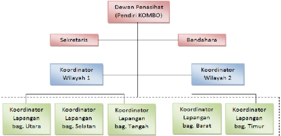 Gambar 1.2 adalah struktur organisasi Komunitas Motor Box Bandung.  