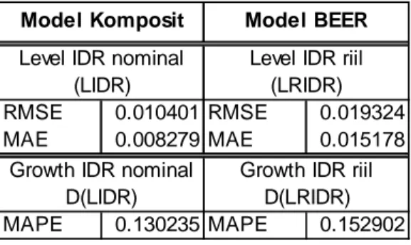 Tabel 3. Perbandingan Kemampuan Proyeksi   Periode: 2002(6)-2005(9)  RMSE 0.010401 RMSE 0.019324 MAE 0.008279 MAE 0.015178 MAPE 0.130235 MAPE 0.152902D(LIDR)(LRIDR)D(LRIDR)Growth IDR nominal