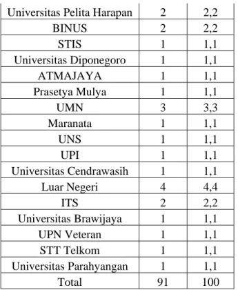 Tabel 4.4 menunjukan dalam bahwa peminatan terbanyak yaitu pada Universitas  Indonesia sebesar 34% dan di ikuti oleh ITB sebesar 15,4% 