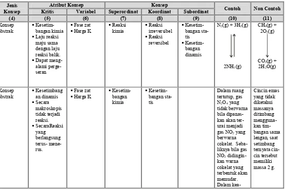 Tabel 3.  Analisis konsep materi kesetimbangan kimia.