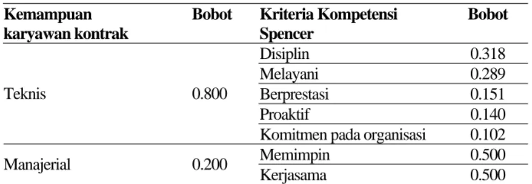 Tabel 3. Hasil pengolahan data dengan Expert Choice  Kemampuan  