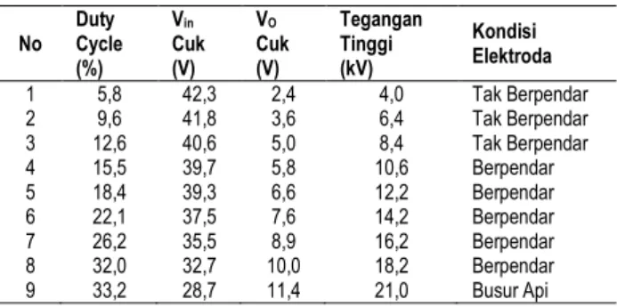 Tabel 3. Perhitungan Konsumsi Daya pada DC-DC converter 