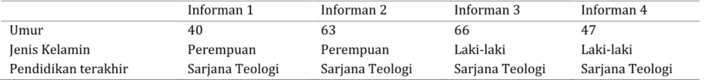 Tabel 1  Karakteristik informan 