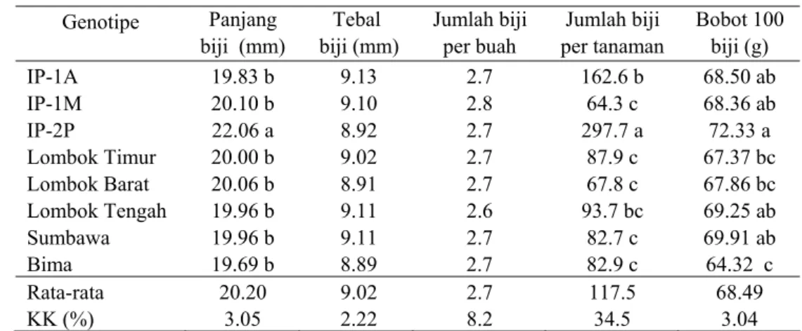Tabel 12.  Nilai tengah beberapa sifat kuantitatif ukuran biji pada delapan  genotipe jarak pagar 
