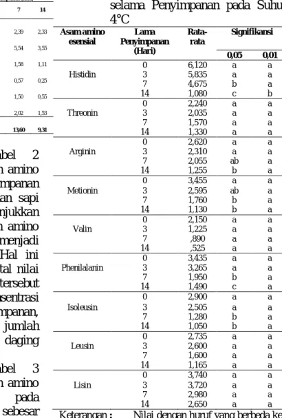 Tabel 4.  Hasil  Uji  LSD  (List  Significant  Different)  Asam  Amino  Esensial  Daging  Sapi  Bali  dan  Wagyu  selama  Penyimpanan  pada  Suhu  4°C  Asam amino  esensial  Lama  Penyimpanan  (Hari)  Rata-rata  Signifikansi  0,05  0,01  0  6,120  a  a  Hi