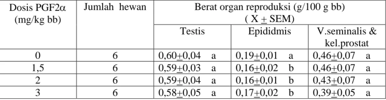 Tabel 1. Berat organ reproduksi  tikus jantan setelah 11 hari perlakuan dengan PGF2α  Berat organ reproduksi (g/100 g bb) 