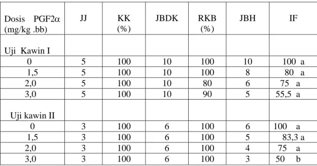 Tabel 3. Penampilan reproduksi tikus jantan kontrol dan perlakuan dengan prostaglandin  F2α  selama  11 hari (uji kawin I), dan 14 hari setelah pemberian perlakuan terakhir  dengan  prostaglandin F2α  (uji kawin II)