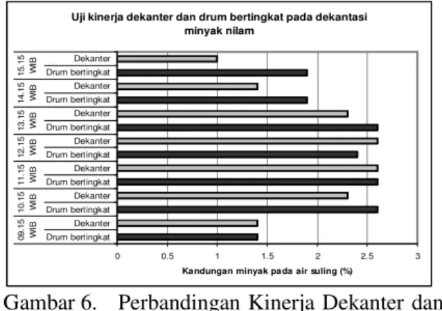 Gambar 7.  Perbandingan Kinerja Dekanter Dan  Drum  Bertingkat  Pada  Dekantasi  Minyak Cengkeh 