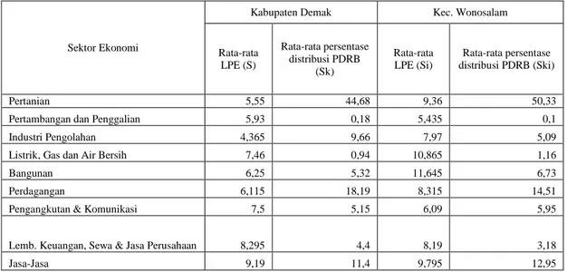 Tabel 5. Perbandingan Rata-Rata Sektor Ekonomi di Tingkat Kecamatan  Wonosalam dan Kabupaten Demak 2008-2010 