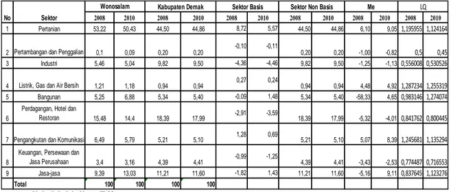 Tabel 6. Analisis Multiplier Effect PDRB Kecamatan Wonosalam Tahun 2008- 2008-2010 