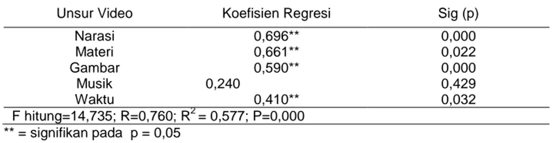 Tabel 1.  Analisis Regresi Unsur Kemasan Pesan di Video terhadap Peningkatan  Pengetahuan Petani, 2005 