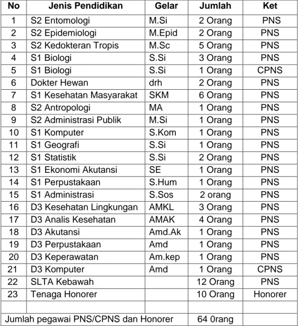 Tabel 1. Komposisi Pegawai di Loka Litbang P2B2 Baturaja 