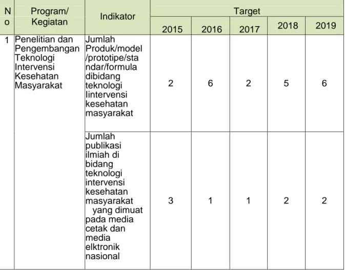 Tabel 4. Penetapan Indikator Kinerja Sasaran Loka Litbang P2B2 Baturaja tahun  2015-2019 