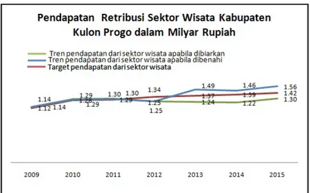 Diagram 1.1: Peningkatan jumlah kedatangan wisatawan ke Kabupaten Kulon Progo