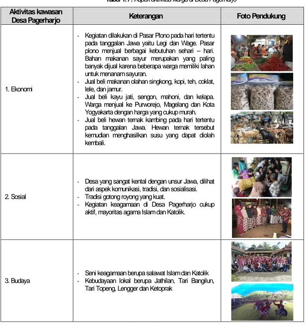 Tabel 1.1 : Aspek aktivitas warga di Desa Pagerharjo  Aktivitas kawasan 