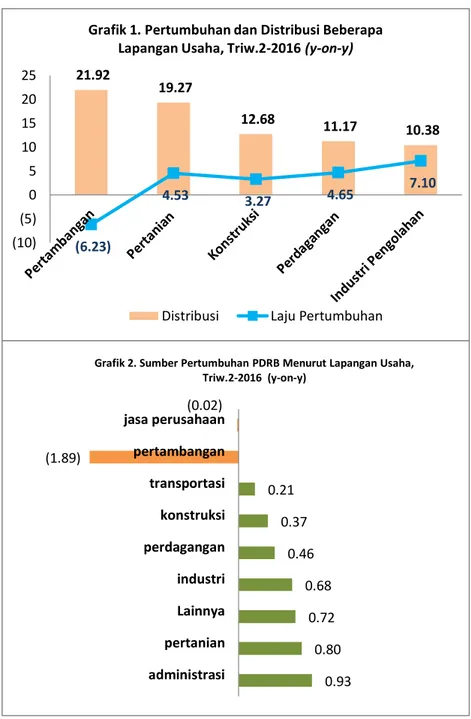 Grafik 1. Pertumbuhan dan Distribusi Beberapa   Lapangan Usaha, Triw.2-2016 (y-on-y) 