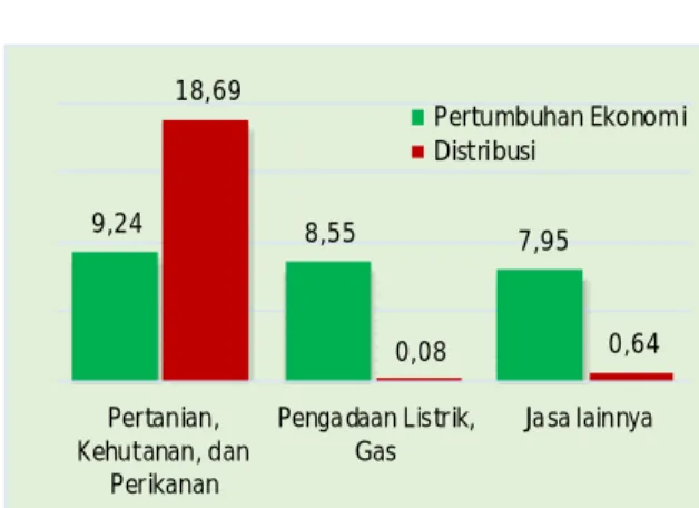 Grafik 1. Pertumbuhan dan Distribusi  Beberapa Lapangan Usaha 2014 