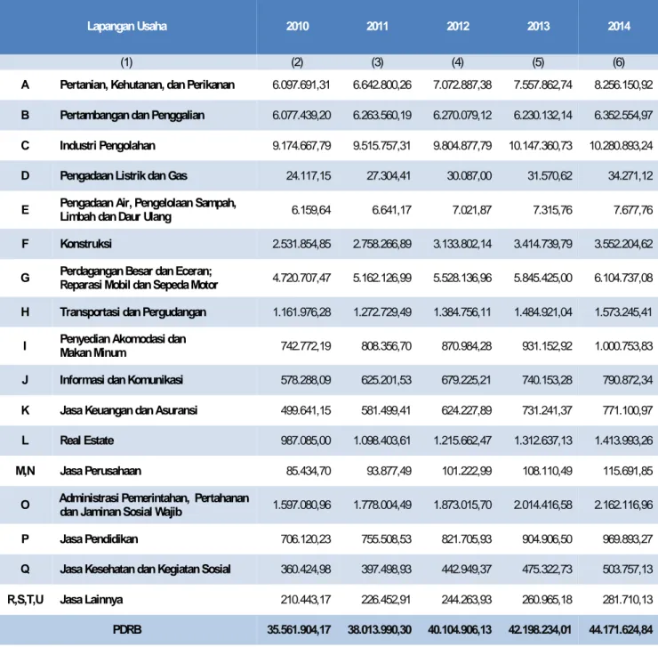 Tabel I.2 PDRB Atas Dasar Harga Konstan Menurut Lapangan Usaha Tahun Dasar 2010,  2010-2014 (juta rupiah) 