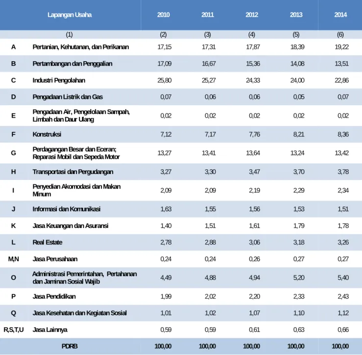 Tabel I.3 Distribusi PDRB Atas Dasar Harga Berlaku Menurut Lapangan Usaha   Tahun Dasar 2010, 2010-2014 (persen) 