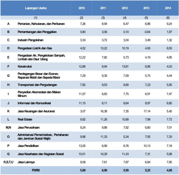 Tabel I.4 Laju PertumbuhanPDRB Atas Dasar Harga Konstan Menurut Lapangan Usaha  Tahun Dasar 2010, 2010-2014 (persen) 