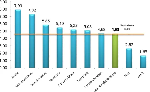 Grafik 7. Laju Pertumbuhan PDRB Menurut Provinsi di Pulau Sumatera  2014 