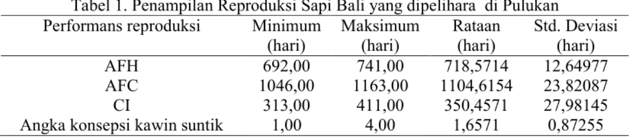 Tabel 1. Penampilan Reproduksi Sapi Bali yang dipelihara  di Pulukan  Performans reproduksi  Minimum 