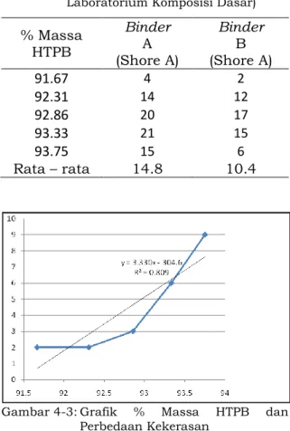 Grafik 4-2 menunjukkan hubungan  positif  antara  %  massa  HTPB  dan  perbedaan  laju  kenaikan  viskositas  dengan  persamaan  garis  y  =  0,017x  –  1,620,  r=0,915,  besarnya  pengaruh  sebesar  83,7%  dan  tingkat  korelasi  sangat  kuat