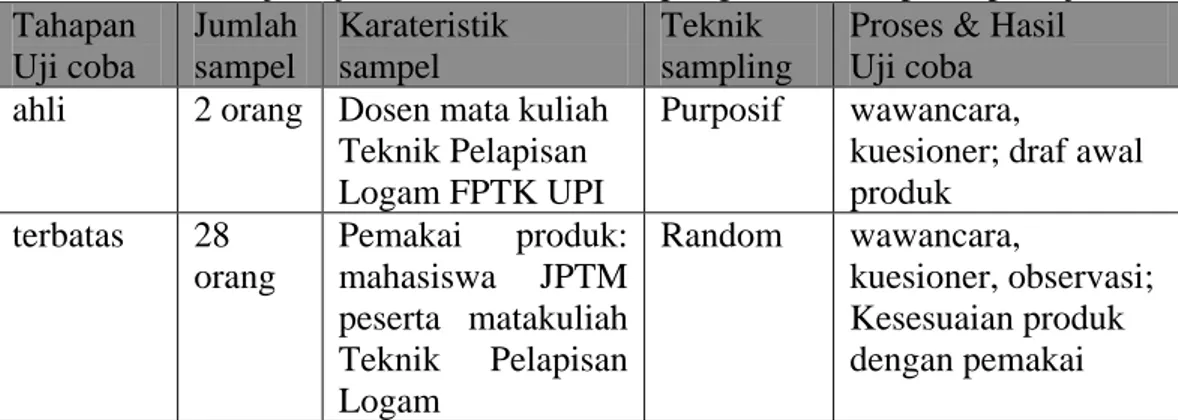Tabel 1. Subjek uji coba dan teknik sampling untuk setiap tahapan uji coba  Tahapan   Uji coba  Jumlah sampel  Karateristik sampel  Teknik  sampling 