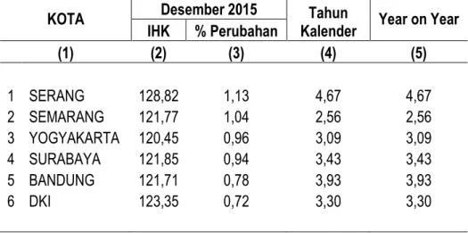 Tabel 8. Perbandingan Indeks dan Inflasi Desember 2015  6 Ibukota Provinsi di Pulau Jawa 