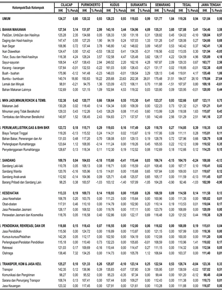 Tabel 10.  Inflasi 6 Kota dan Jawa Tengah Bulan Desember 2015