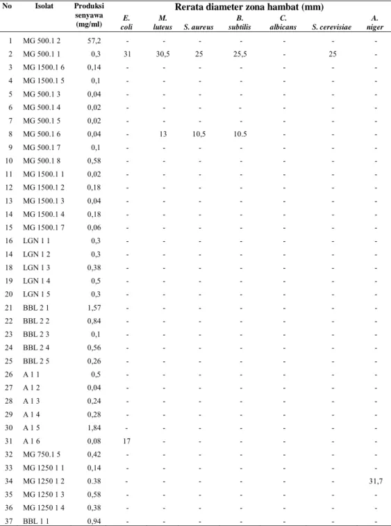 Tabel 2.   Produksi Metabolit dan Kemampuan antibiotik isolat aktinomisetes.
