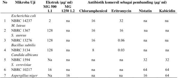 Tabel 3. Penentuan nilai MIC ekstrak uji terhadap bakteri dan fungi dibandingkan dengan kontrol antibiotik komersial