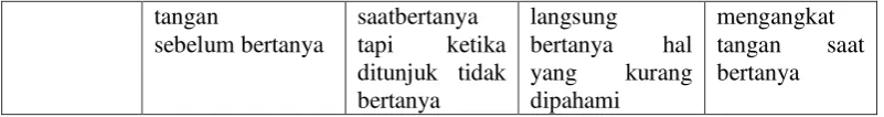 Tabel 3.5 Kategori Keterampilan Bertanya Siswa 