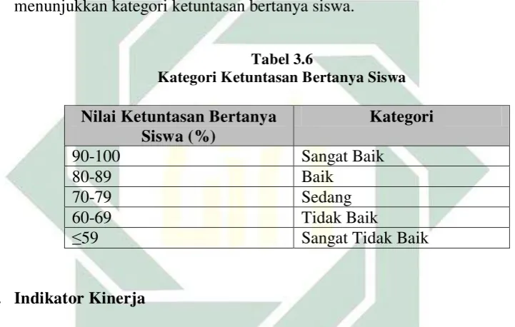 Tabel 3.6 Kategori Ketuntasan Bertanya Siswa 