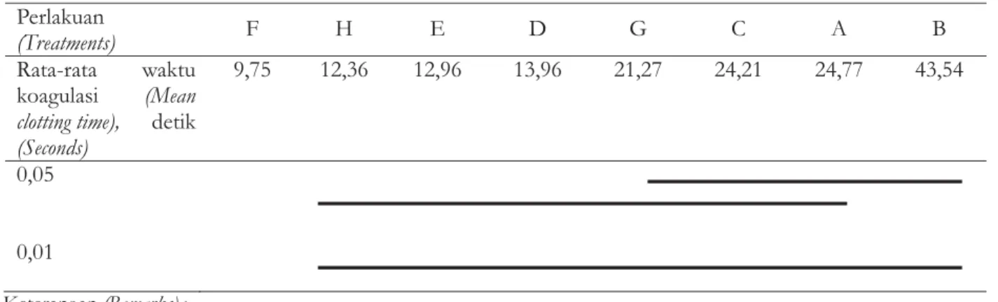 Tabel 6. Uji beda jarak Newman-Keuls pengaruh perlakuan terhadap waktu koagulasi Table 6