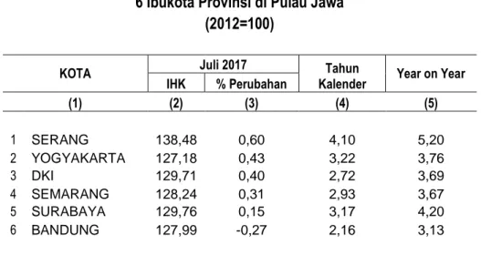 Tabel 8. Perbandingan Indeks dan Inflasi Juli 2017  6 Ibukota Provinsi di Pulau Jawa 