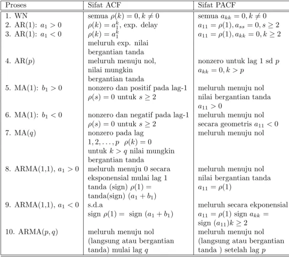 Table 3.1: Rangkuman sifat teoritis ACF dan PACF dari model-model stasioner