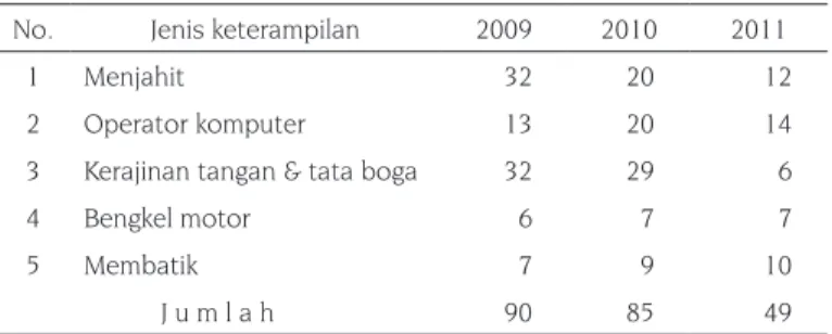 Tabel 5. Jumlah anak berdasarkan jenis keterampilan