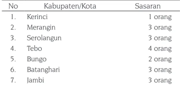 Tabel 6. Lokasi Monev TA 2011