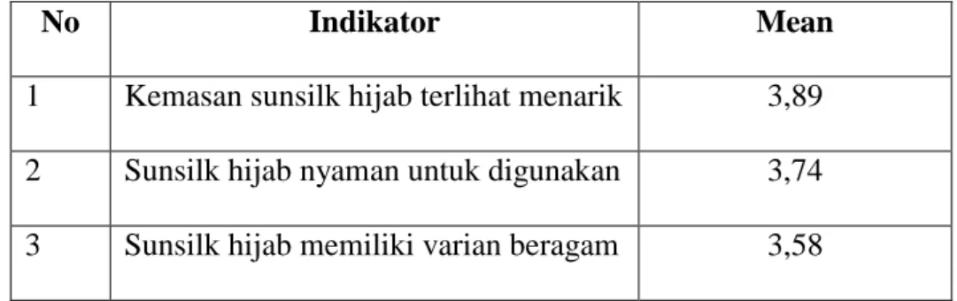 Tabel 4 .12 Tanggapan Responden Mengenai Variabel Persepsi Kualitas 