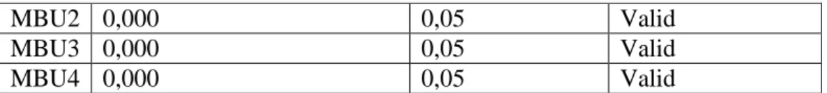Tabel 4 .9 Hasil Uji Reliabilitas  Variabel  Cronbach 