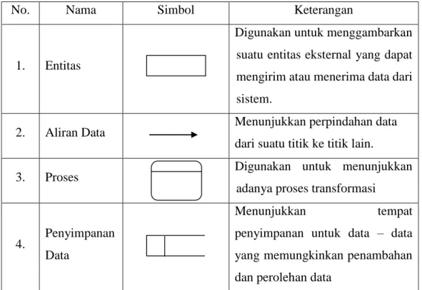 Tabel 2.5 Tabel Simbol Data Flow Diagram 