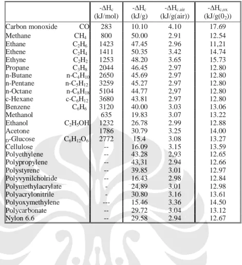 Tabel 2.4 Kalor pembakaran dari beberapa bahan bakar pada 25 o  C (298K)  -∆H c (kJ/mol)  -∆H c (kJ/g)  -∆H c.air (kJ/g(air))  -∆H c,ox(kJ/g(02 ))  Carbon monoxide            CO  283  10.10  4.10  17.69  Methane                        CH 4 800  50.00  2.91